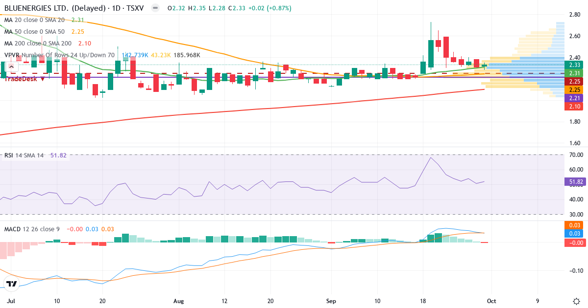 Teknisk analyse af BluEnergies (BLU.V) – RSI 58, MACD positiv (bullish), daglig candlestick-graf oktober 2026