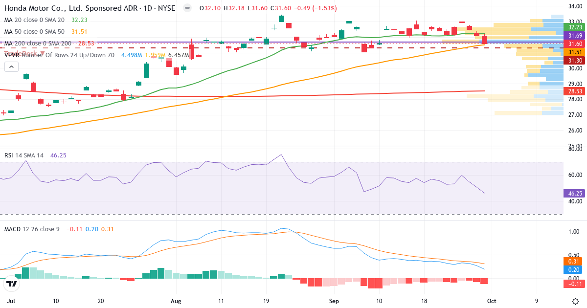 Honda Motor – Kortsiktig teknisk analyse (3 mnd.) med candlestick, RSI, MACD og volumprofil Teknisk analyse av Honda Motor (HMC.US) – RSI 46, MACD positiv (bullish), daglig candlestick-graf oktober 2026