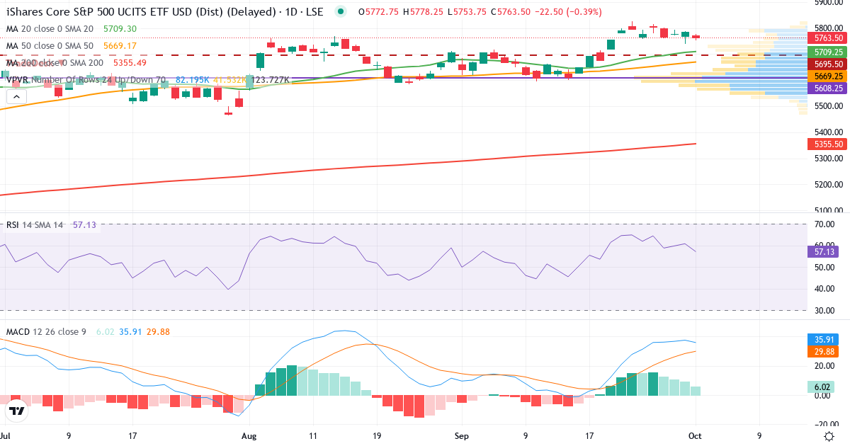 iShares Core S&P 500 UCITS ETF USD (Dist) – Kortsigtet teknisk analyse (3 mdr.) med candlestick, RSI, MACD og volumenprofil Teknisk analyse af iShares Core S&P 500 UCITS ETF USD (Dist) (IUSA.LSE) – RSI 61, MACD positiv (bullish), daglig candlestick-graf oktober 2026