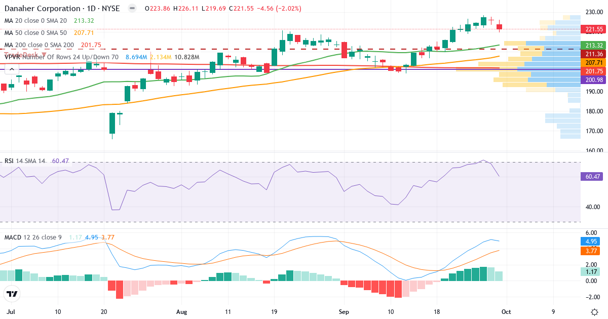 Teknisk analyse av Danaher (DHR.US) – RSI 47, MACD positiv (bullish), daglig candlestick-graf oktober 2026