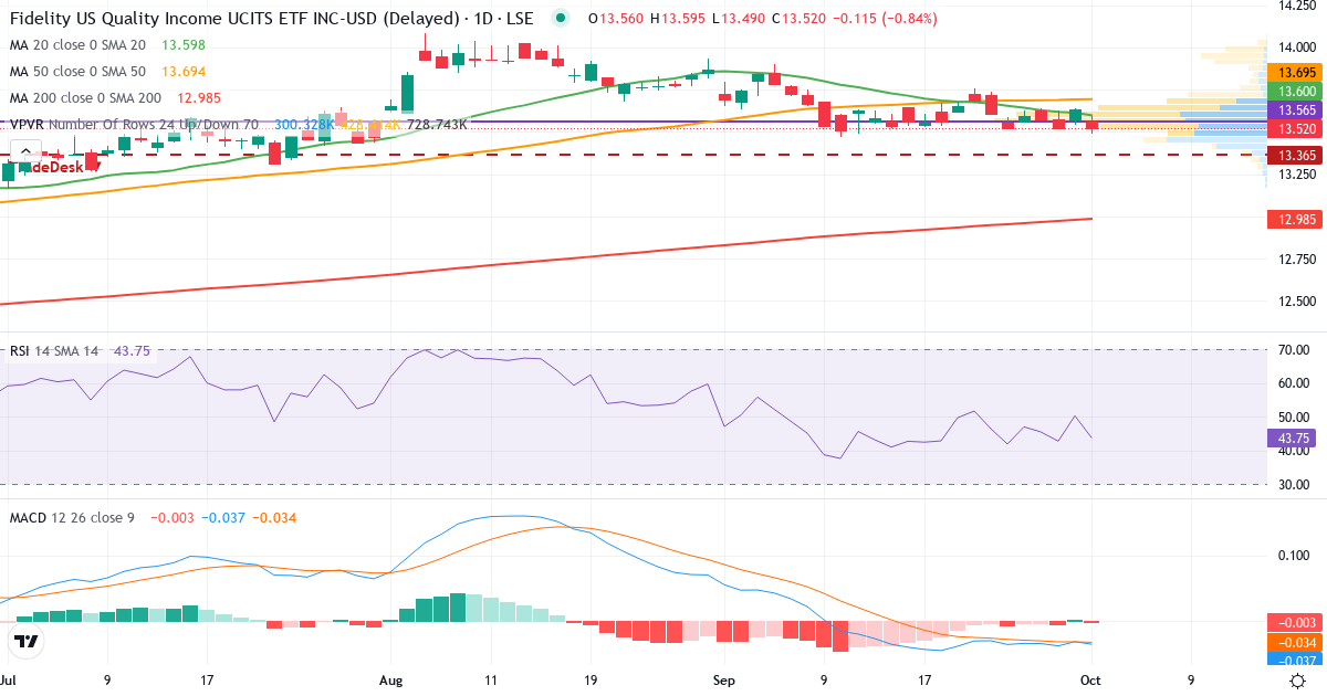 Fidelity UCITS SICAV - Fidelity US Quality Income UCITS ETF – Kortsigtet teknisk analyse (3 mdr.) med candlestick, RSI, MACD og volumenprofil Teknisk analyse af Fidelity UCITS SICAV - Fidelity US Quality Income UCITS ETF (FUSD.LSE) – RSI 51, MACD negativ (bearish), daglig candlestick-graf oktober 2026