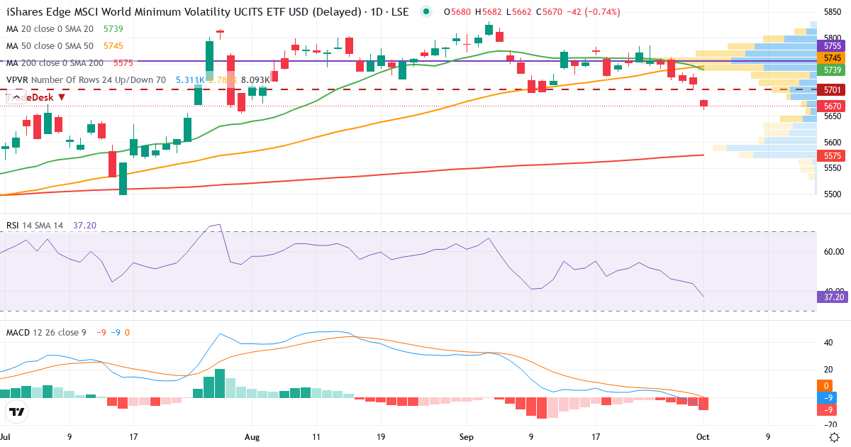 iShares VI Public Limited Company - iShares Edge MSCI World Minimum Volatility UCITS ETF – Kortsigtet teknisk analyse (3 mdr.) med candlestick, RSI, MACD og volumenprofil Teknisk analyse af iShares VI Public Limited Company - iShares Edge MSCI World Minimum Volatility UCITS ETF (MINV.LSE) – RSI 44, MACD negativ (bearish), daglig candlestick-graf oktober 2026