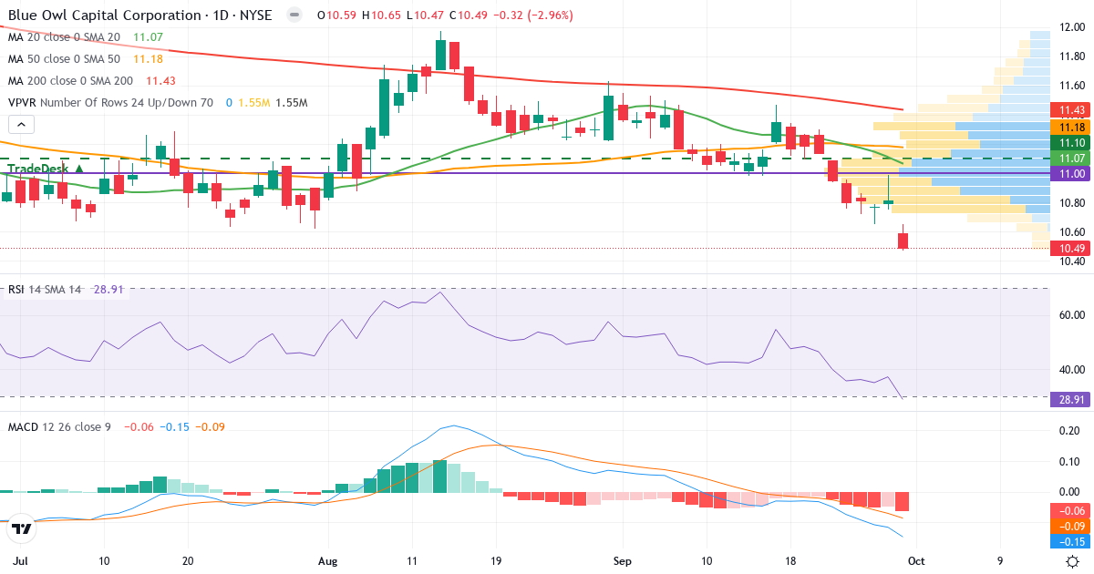 Teknisk analyse af Blue Owl Capital (OBDC.US) – RSI 35, MACD negativ (bearish), daglig candlestick-graf oktober 2026