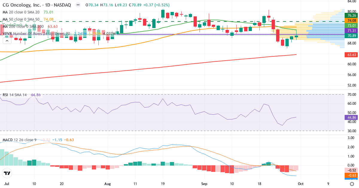 Teknisk analyse av CG Oncology (CGON.US) – RSI 40, MACD negativ (bearish), daglig candlestick-graf oktober 2026