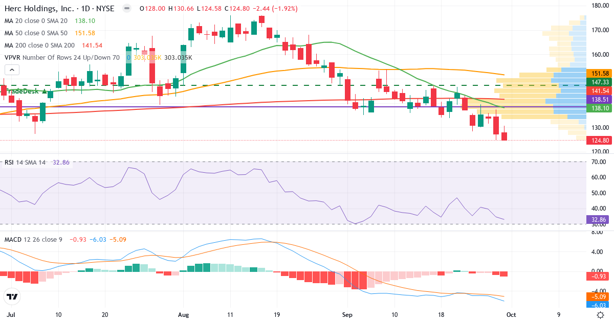 Teknisk analyse av Herc (HRI.US) – RSI 42, MACD negativ (bearish), daglig candlestick-graf oktober 2026