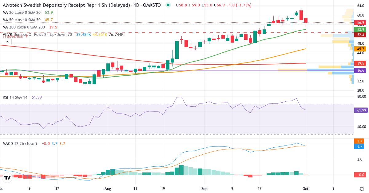 Teknisk analyse af Alvotech SDB (ALVO-SDB.ST) – RSI 58, MACD positiv (bullish), daglig candlestick-graf oktober 2026