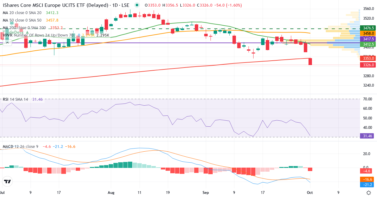 iShares Core MSCI Europe UCITS ETF EUR (Dist) CHF – Kortsigtet teknisk analyse (3 mdr.) med candlestick, RSI, MACD og volumenprofil Teknisk analyse af iShares Core MSCI Europe UCITS ETF EUR (Dist) CHF (IMEU.LSE) – RSI 39, MACD negativ (bearish), daglig candlestick-graf oktober 2026