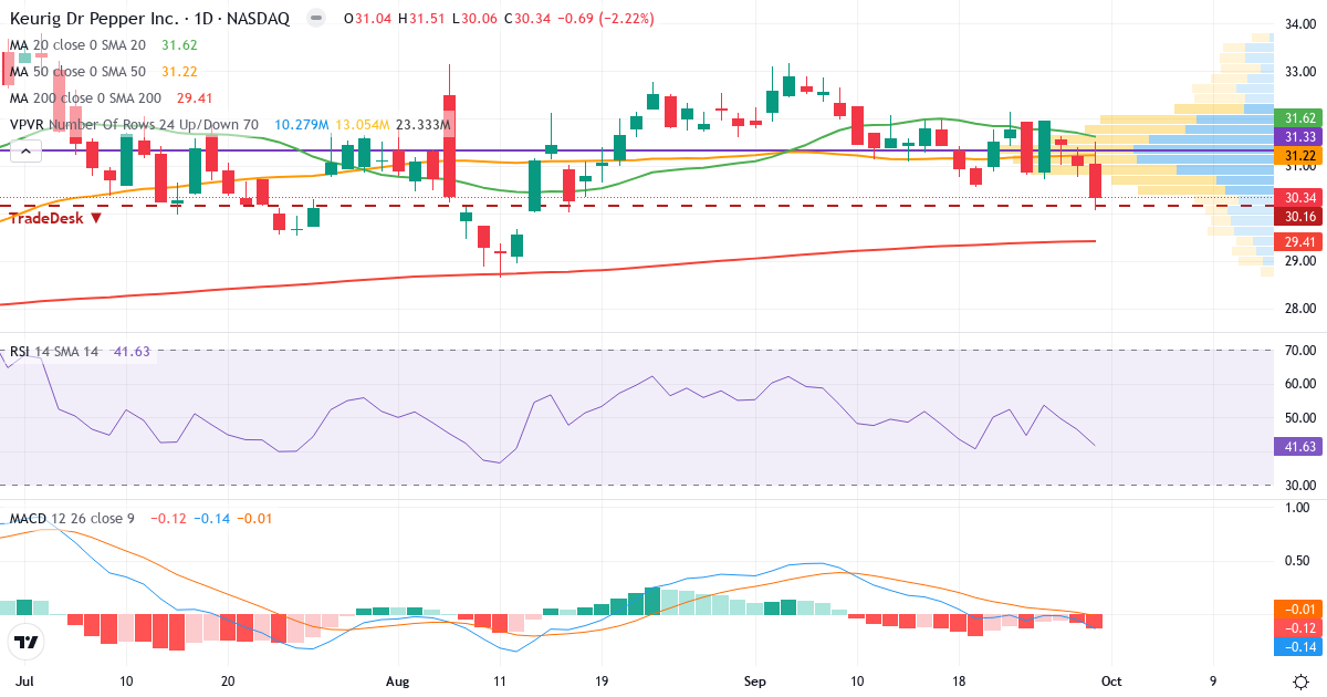 Teknisk analyse av Keurig Dr Pepper (KDP.US) – RSI 46, MACD negativ (bearish), daglig candlestick-graf oktober 2026