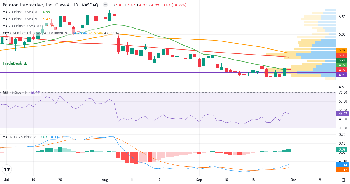 Teknisk analyse af Peloton Interactive (PTON.US) – RSI 45, MACD negativ (bearish), daglig candlestick-graf oktober 2026