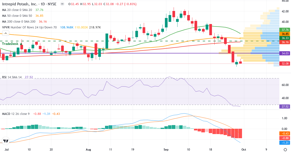 Teknisk analyse av Intrepid Potash (IPI.US) – RSI 31, MACD negativ (bearish), daglig candlestick-graf oktober 2026