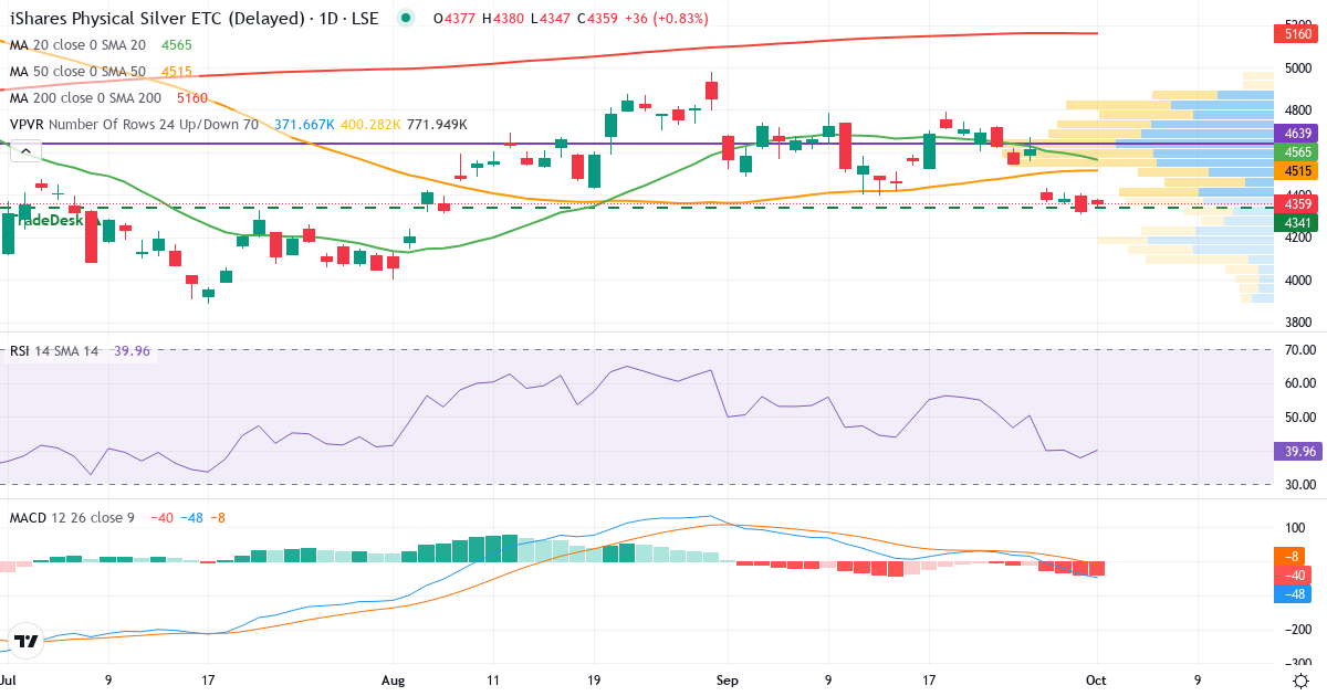 iShares Physical Silver ETC – Kortsigtet teknisk analyse (3 mdr.) med candlestick, RSI, MACD og volumenprofil Teknisk analyse af iShares Physical Silver ETC (SSLN.LSE) – RSI 38, MACD negativ (bearish), daglig candlestick-graf oktober 2026