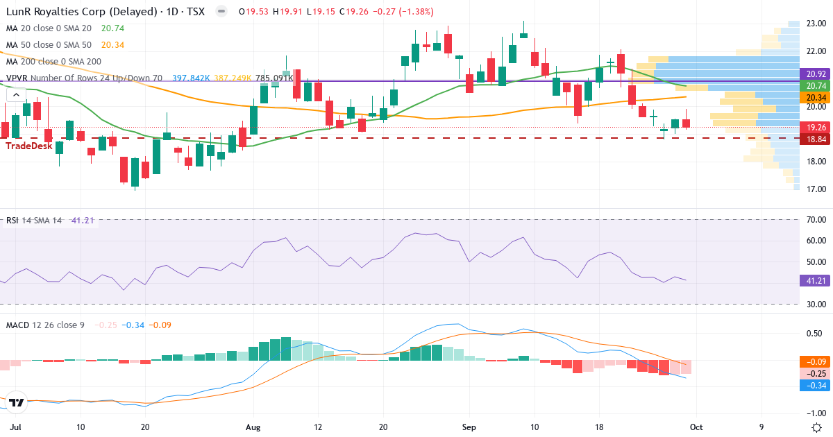Teknisk analyse av LunR Royalties (LUNR.TO) – RSI 38, MACD negativ (bearish), daglig candlestick-graf oktober 2026