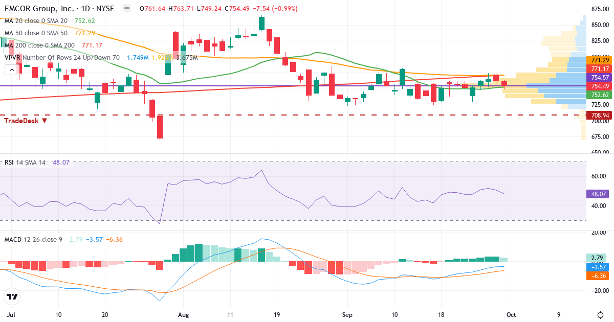 Teknisk analyse av EMCOR (EME.US) – RSI 53, MACD negativ (bearish), daglig candlestick-graf oktober 2026