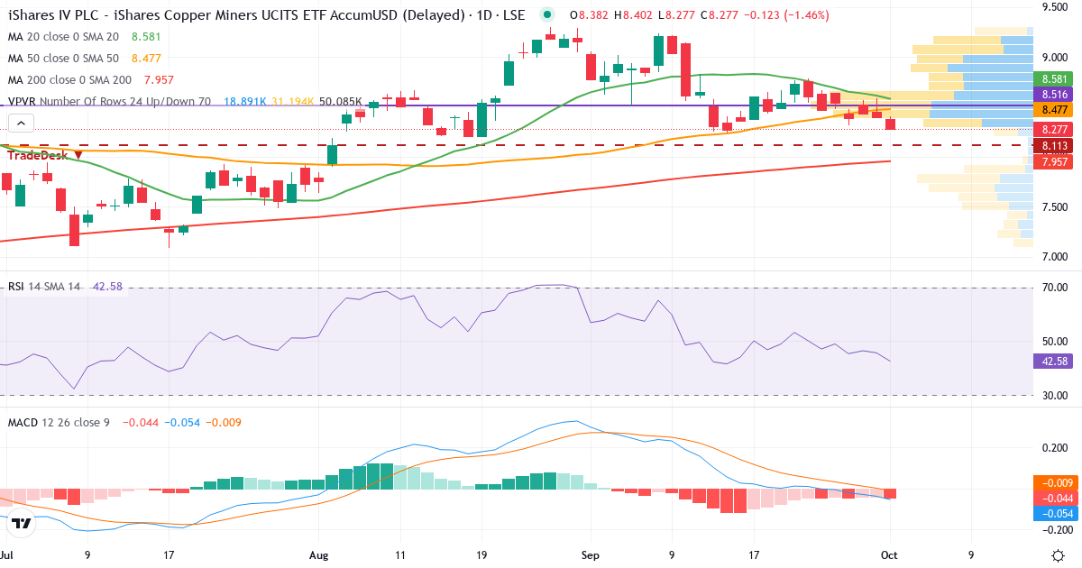 iShares Copper Miners UCITS ETF – Kortsigtet teknisk analyse (3 mdr.) med candlestick, RSI, MACD og volumenprofil Teknisk analyse af iShares Copper Miners UCITS ETF (MINE.LSE) – RSI 46, MACD negativ (bearish), daglig candlestick-graf oktober 2026