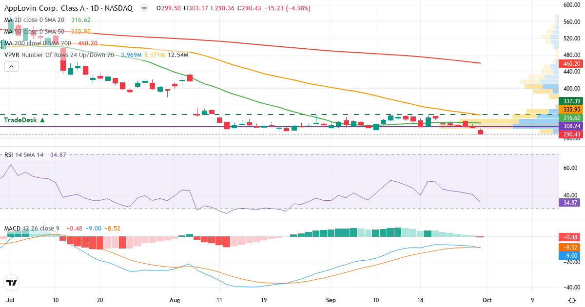 Teknisk analyse af AppLovin (APP.US) – RSI 32, MACD negativ (bearish), daglig candlestick-graf oktober 2026