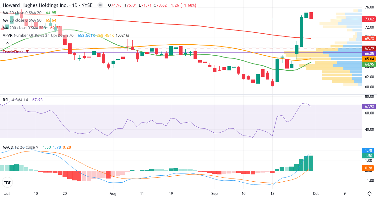 Teknisk analyse av Howard Hughes (HHH.US) – RSI 63, MACD positiv (bullish), daglig candlestick-graf oktober 2026