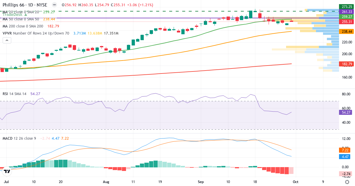 Teknisk analyse af Phillips 66 (PSX.US) – RSI 54, MACD positiv (bullish), daglig candlestick-graf oktober 2026