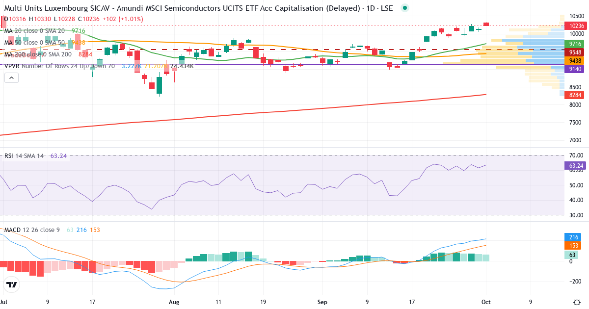 Amundi MSCI Semiconductors ESG Screened UCITS ETF Acc – Kortsigtet teknisk analyse (3 mdr.) med candlestick, RSI, MACD og volumenprofil Teknisk analyse af Amundi MSCI Semiconductors ESG Screened UCITS ETF Acc (SEMG.LSE) – RSI 61, MACD positiv (bullish), daglig candlestick-graf oktober 2026