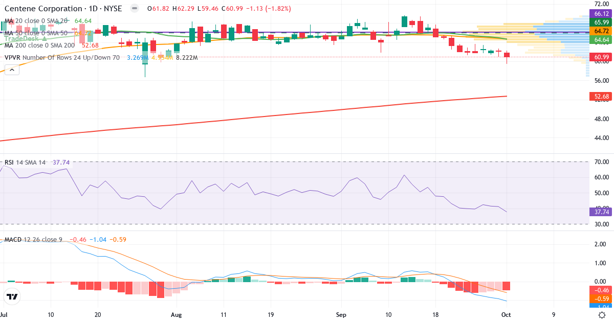 Teknisk analyse af Centene (CNC.US) – RSI 46, MACD negativ (bearish), daglig candlestick-graf oktober 2026