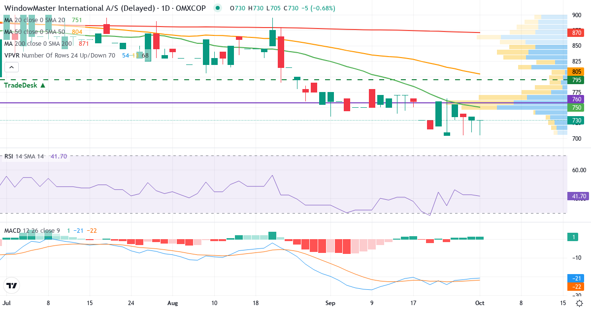 Teknisk analyse af WindowMaster International (WMA.CO) – RSI 50, MACD negativ (bearish), daglig candlestick-graf oktober 2026