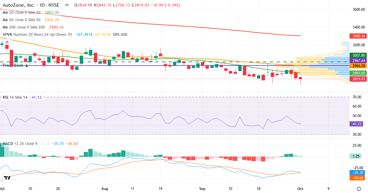 Teknisk analyse af AutoZone (AZO.US) – RSI 39, MACD negativ (bearish), daglig candlestick-graf oktober 2026