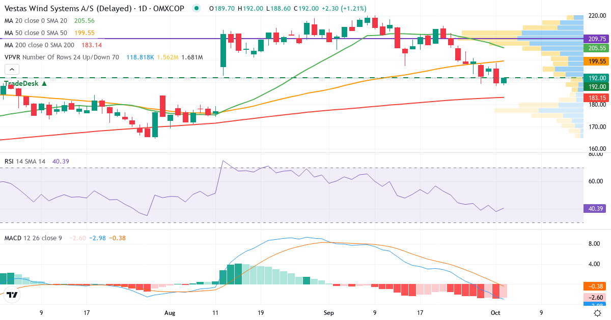 Teknisk analyse af Vestas Wind Systems (VWS.CO) – RSI 38, MACD negativ (bearish), daglig candlestick-graf oktober 2026