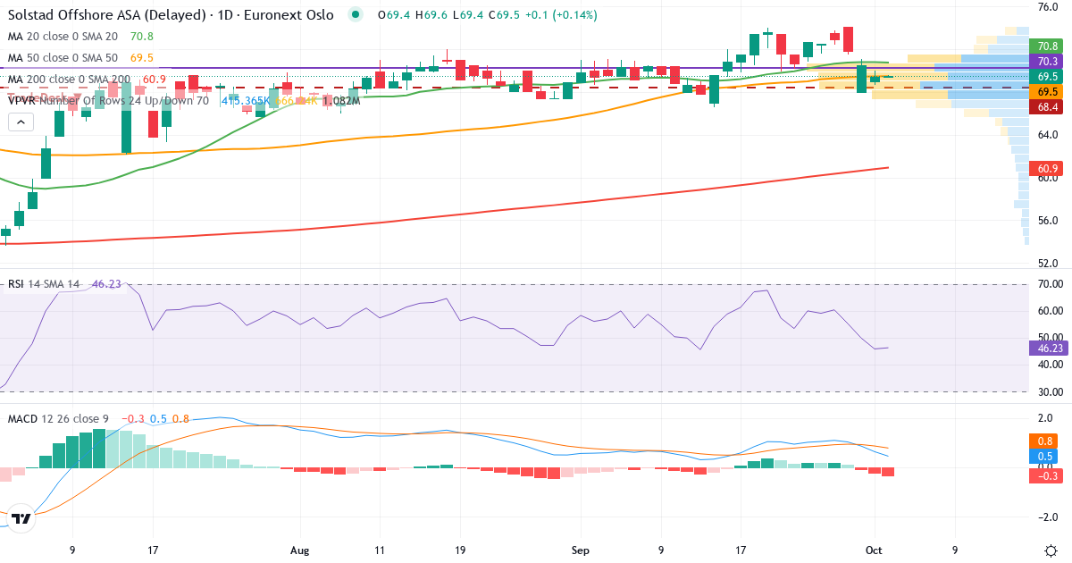 Solstad Offshore – Kortsigtet teknisk analyse (3 mdr.) med candlestick, RSI, MACD og volumenprofil Teknisk analyse af Solstad Offshore (SOFF.OL) – RSI 46, MACD positiv (bullish), daglig candlestick-graf oktober 2026