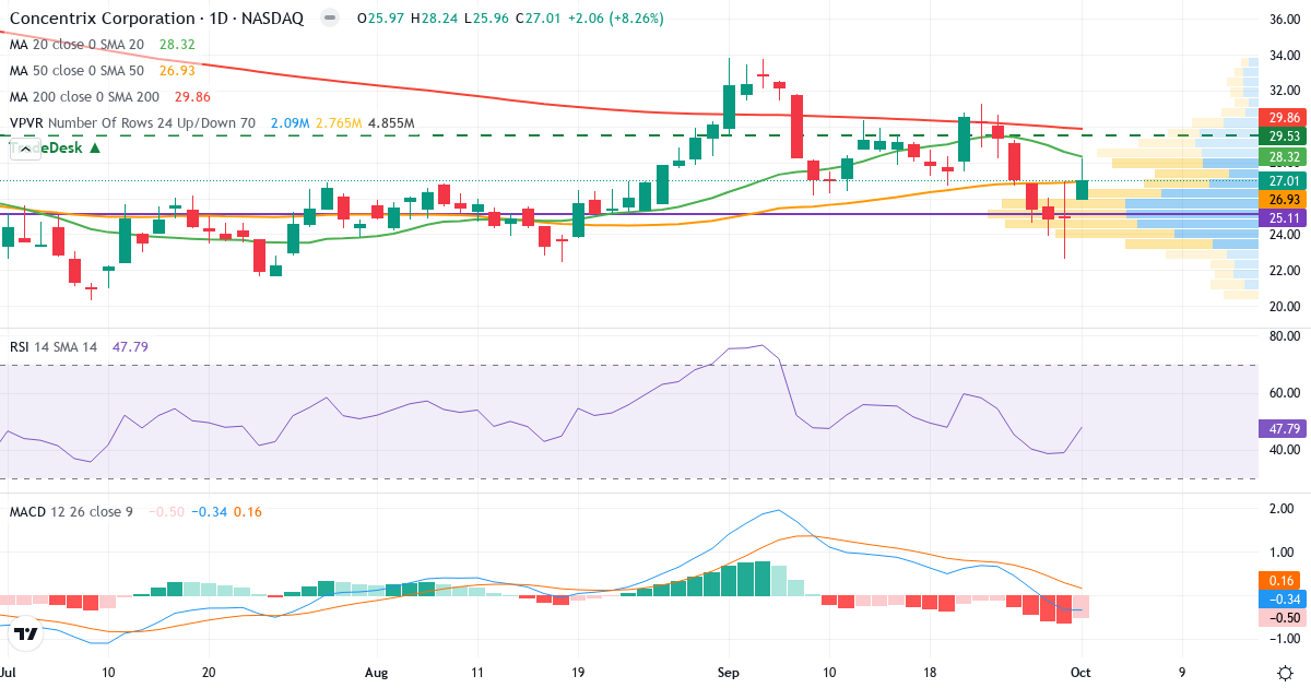 Teknisk analyse av Concentrix (CNXC.US) – RSI 48, MACD negativ (bearish), daglig candlestick-graf oktober 2026