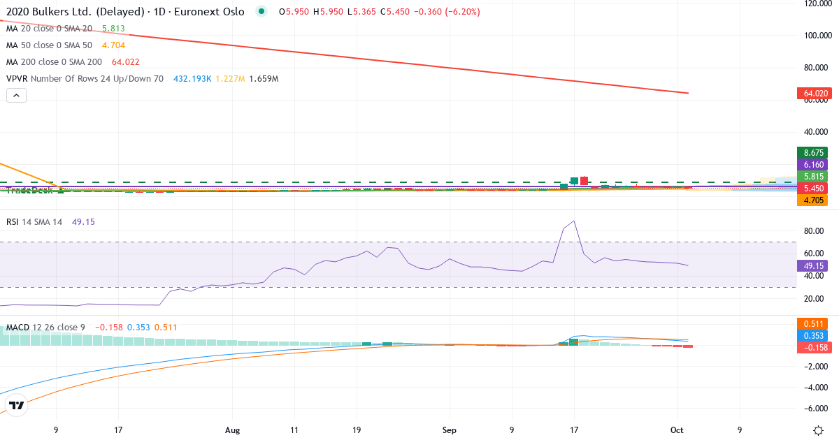2020 Bulkers – Kortsigtet teknisk analyse (3 mdr.) med candlestick, RSI, MACD og volumenprofil Teknisk analyse af 2020 Bulkers (2020.OL) – RSI 54, MACD positiv (bullish), daglig candlestick-graf oktober 2026