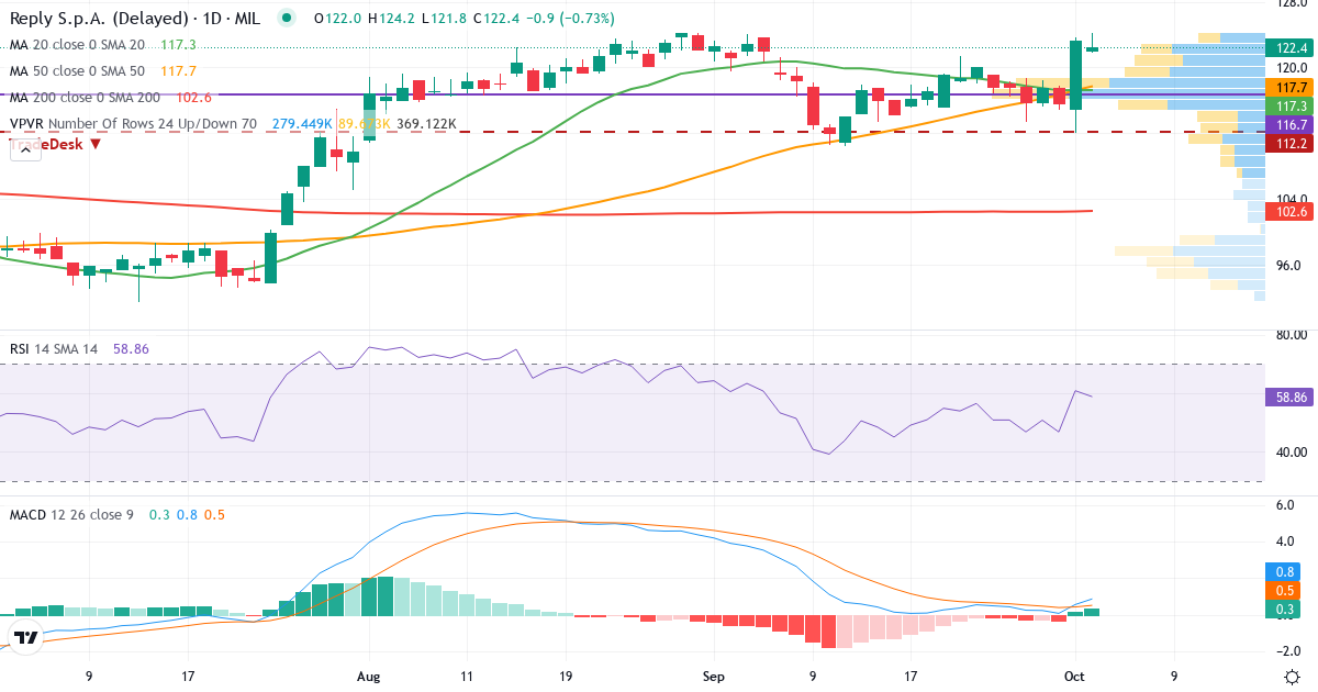 Reply S.p.A – Kortsigtet teknisk analyse (3 mdr.) med candlestick, RSI, MACD og volumenprofil Teknisk analyse af Reply S.p.A (REY.MI) – RSI 61, MACD positiv (bullish), daglig candlestick-graf oktober 2026