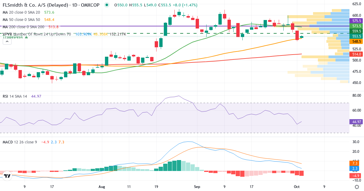FLSmidth & Co. – Kortsigtet teknisk analyse (3 mdr.) med candlestick, RSI, MACD og volumenprofil Teknisk analyse af FLSmidth & Co. (FLS.CO) – RSI 41, MACD positiv (bullish), daglig candlestick-graf oktober 2026
