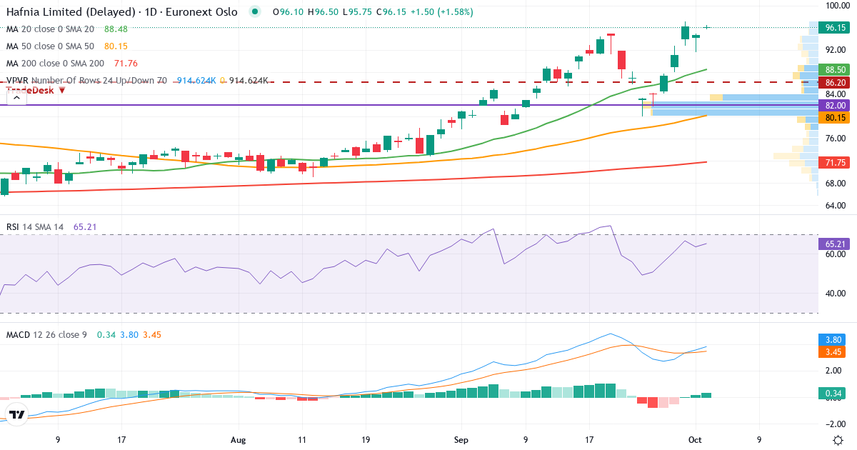 Hafnia – Kortsigtet teknisk analyse (3 mdr.) med candlestick, RSI, MACD og volumenprofil Teknisk analyse af Hafnia (HAFNI.OL) – RSI 66, MACD positiv (bullish), daglig candlestick-graf oktober 2026