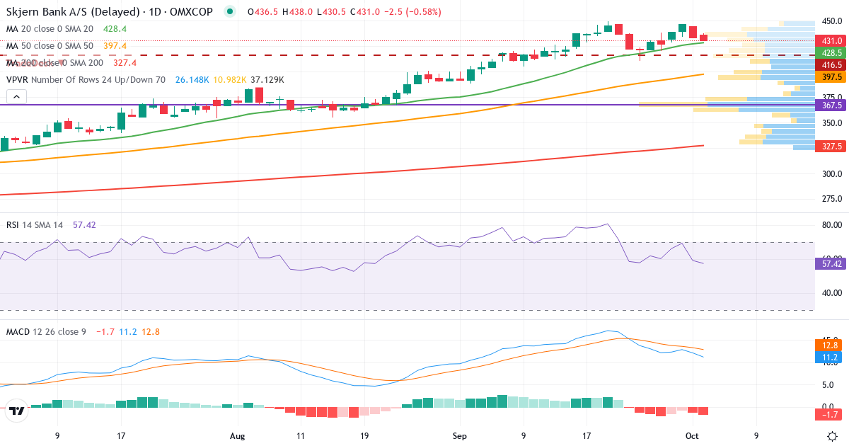 Teknisk analyse af Skjern Bank (SKJE.CO) – RSI 59, MACD positiv (bullish), daglig candlestick-graf oktober 2026