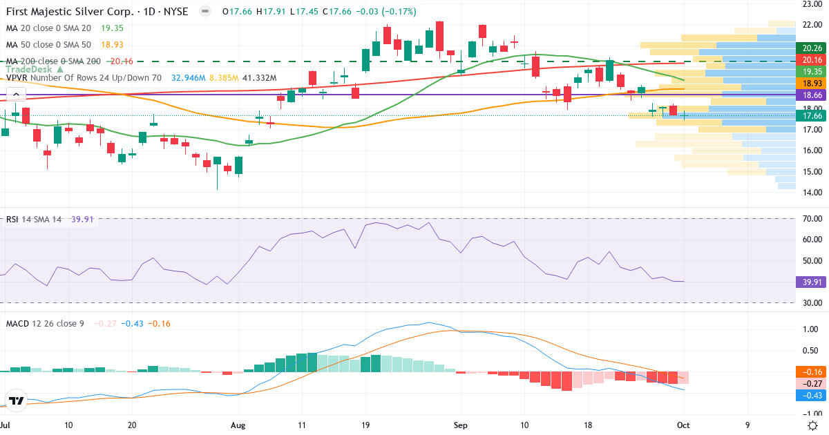 Teknisk analyse af First Majestic Silver (AG.US) – RSI 40, MACD negativ (bearish), daglig candlestick-graf oktober 2026