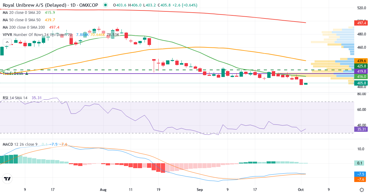 Teknisk analyse af Royal Unibrew (RBREW.CO) – RSI 32, MACD negativ (bearish), daglig candlestick-graf oktober 2026