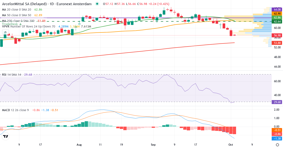 Teknisk analyse af ArcelorMittal (MT.AS) – RSI 28, MACD negativ (bearish), daglig candlestick-graf oktober 2026