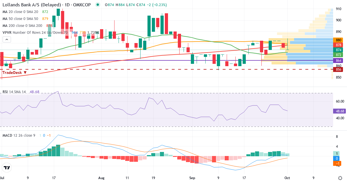 Teknisk analyse af Lollands Bank (LOLB.CO) – RSI 54, MACD positiv (bullish), daglig candlestick-graf oktober 2026