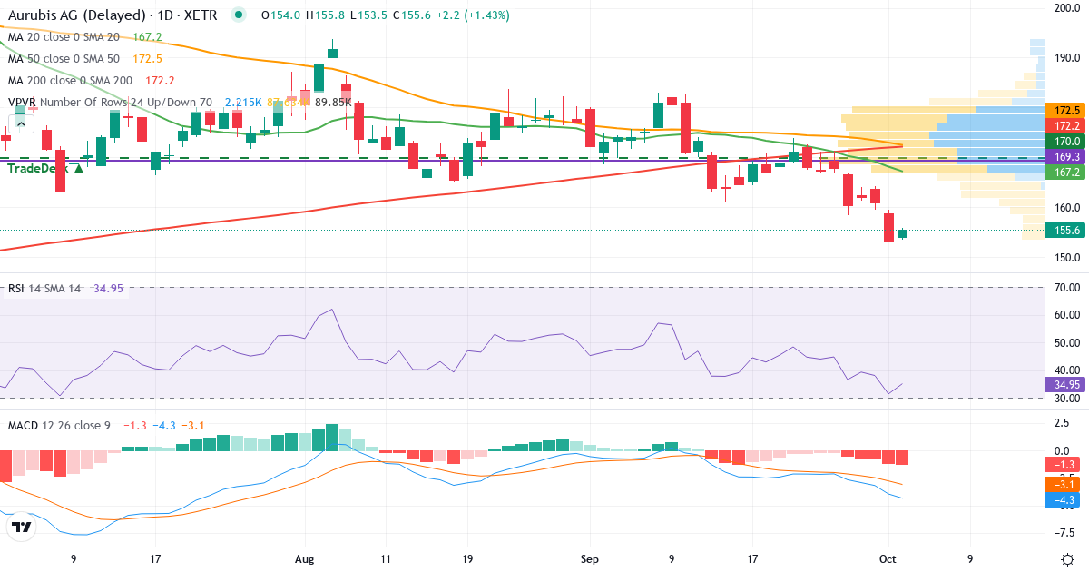 Teknisk analyse af Aurubis (NDA.XETRA) – RSI 31, MACD negativ (bearish), daglig candlestick-graf oktober 2026