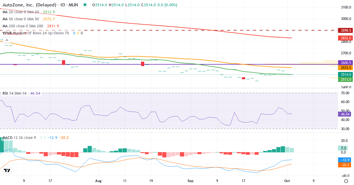 AUTOZONE – Kortsigtet teknisk analyse (3 mdr.) med candlestick, RSI, MACD og volumenprofil Teknisk analyse af AUTOZONE (AZ5.MU) – RSI 47, MACD negativ (bearish), daglig candlestick-graf oktober 2026