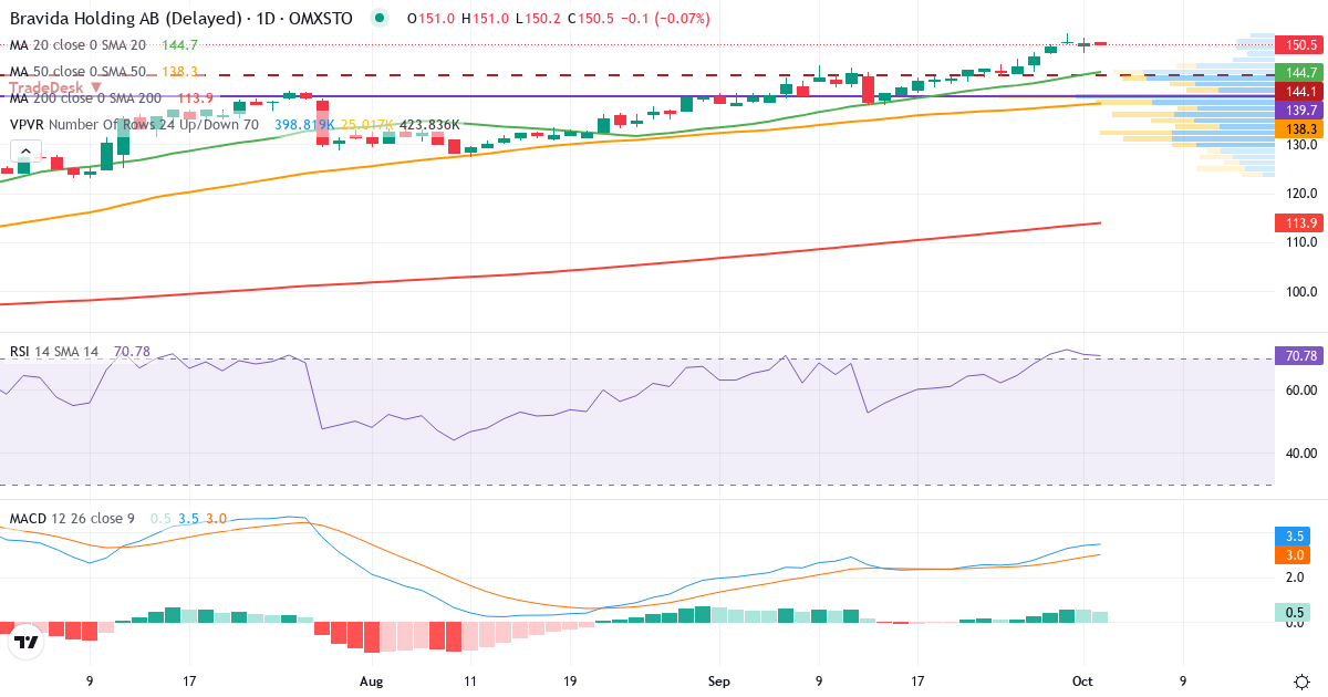 Teknisk analyse af Bravida Holding (BRAV.ST) – RSI 69, MACD positiv (bullish), daglig candlestick-graf oktober 2026