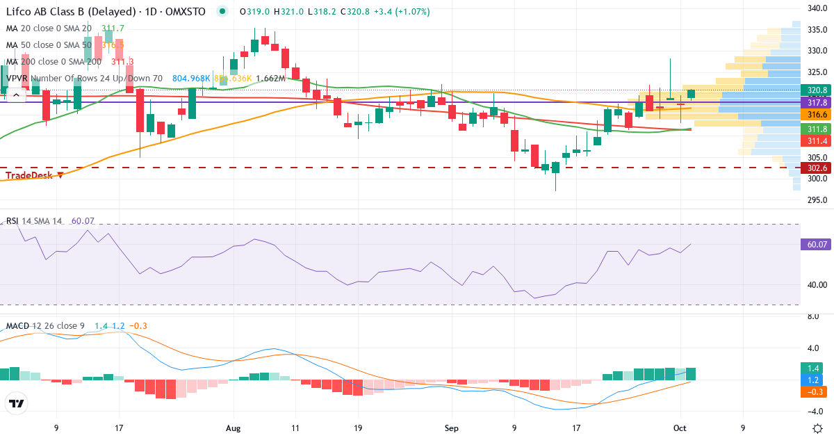 Teknisk analyse af Lifco (LIFCO-B.ST) – RSI 56, MACD positiv (bullish), daglig candlestick-graf oktober 2026