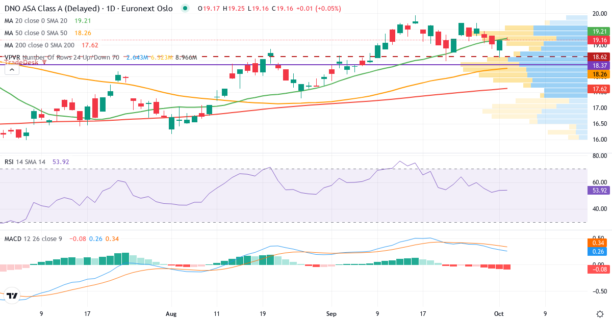 Teknisk analyse af DNO (DNO.OL) – RSI 54, MACD positiv (bullish), daglig candlestick-graf oktober 2026