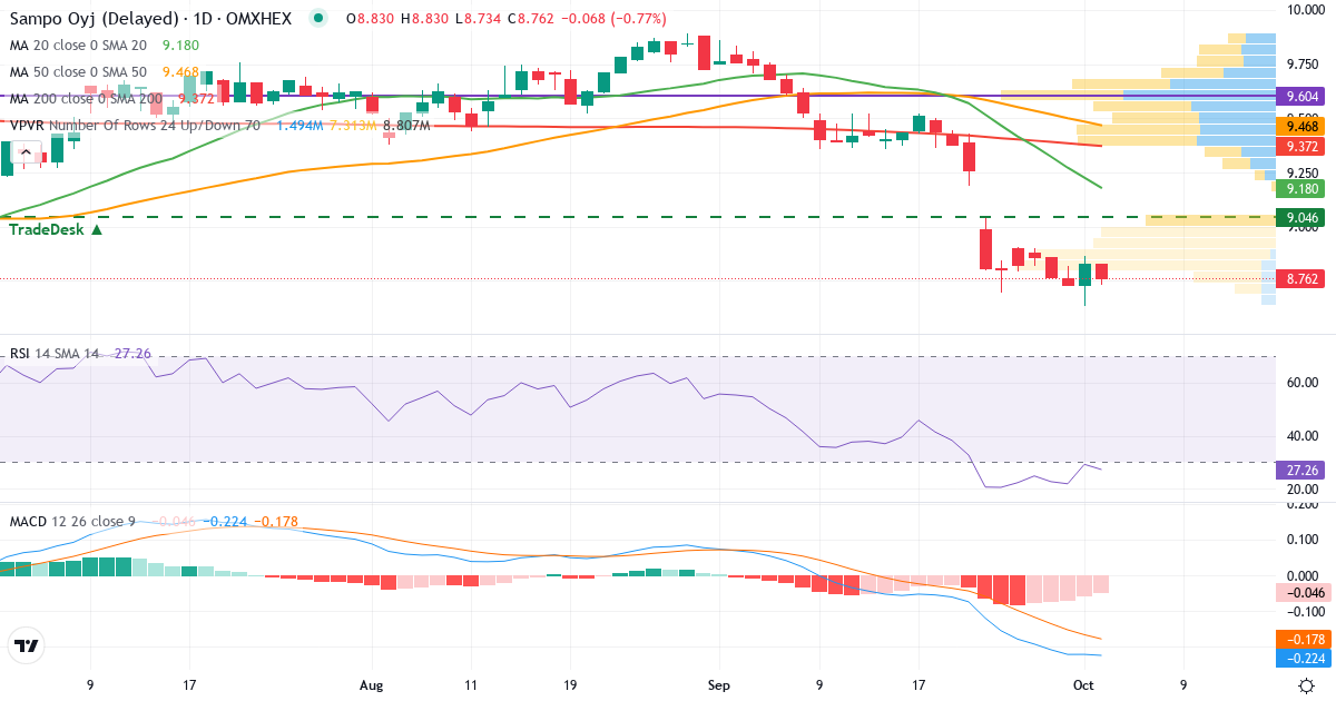Teknisk analyse af Sampo (SAMPO.HE) – RSI 29, MACD negativ (bearish), daglig candlestick-graf oktober 2026