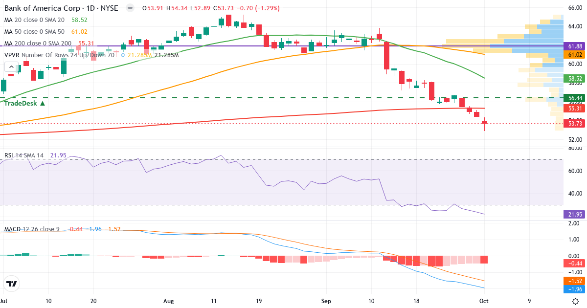 Teknisk analyse av Bank of America (BAC.US) – RSI 22, MACD negativ (bearish), daglig candlestick-graf oktober 2026