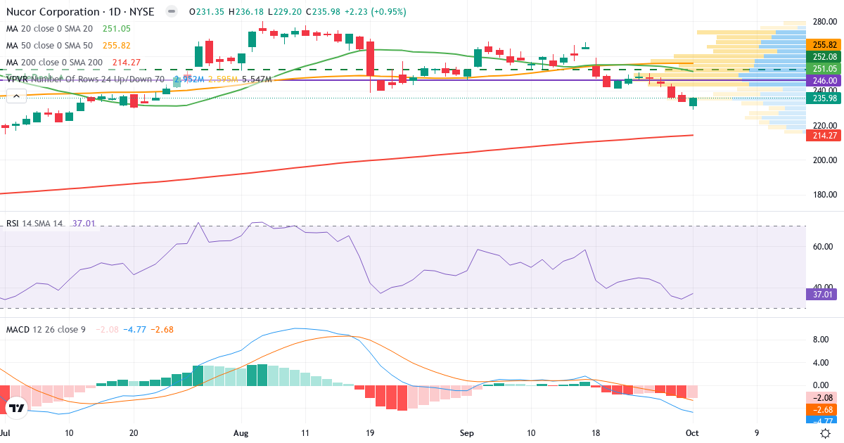 Teknisk analyse af Nucor (NUE.US) – RSI 37, MACD negativ (bearish), daglig candlestick-graf oktober 2026