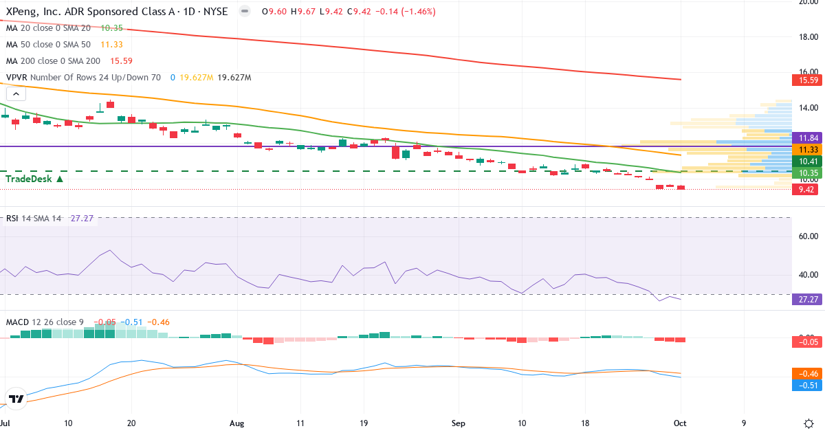 XPeng – Kortsigtet teknisk analyse (3 mdr.) med candlestick, RSI, MACD og volumenprofil Teknisk analyse af XPeng (XPEV.US) – RSI 27, MACD negativ (bearish), daglig candlestick-graf oktober 2026