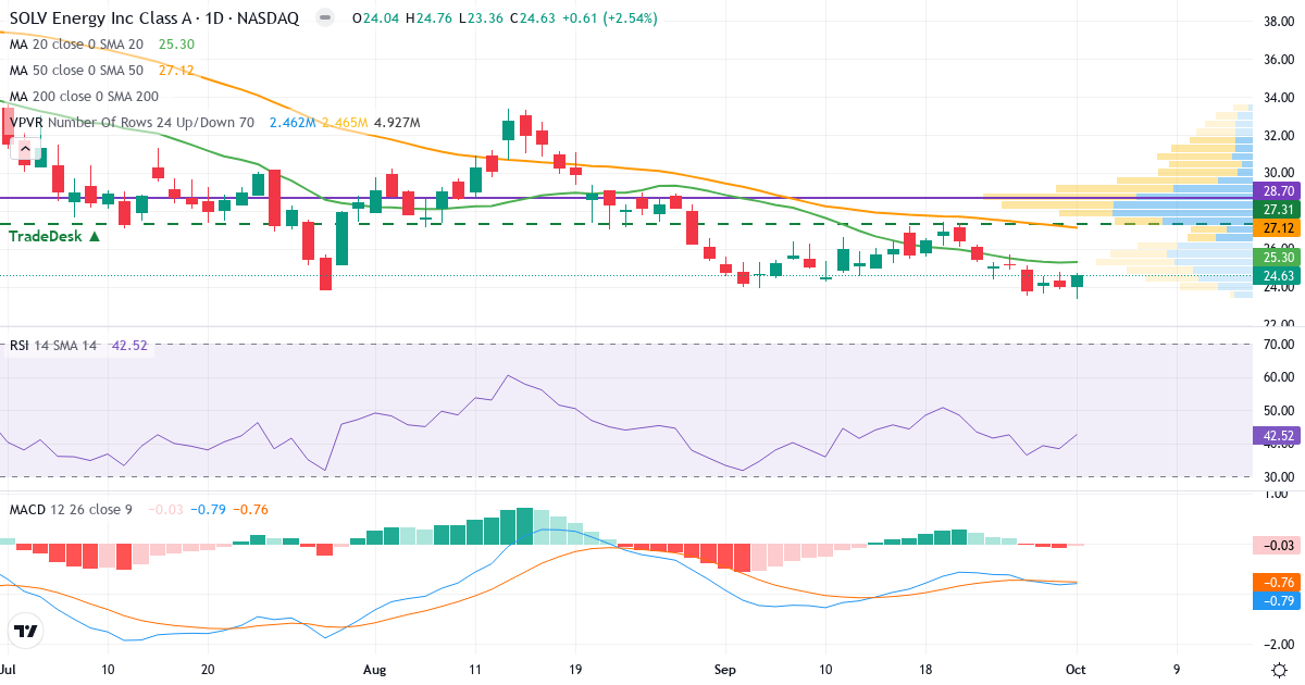SOLV Energy – Kortsiktig teknisk analyse (3 mnd.) med candlestick, RSI, MACD og volumprofil Teknisk analyse av SOLV Energy (MWH.US) – RSI 47, MACD negativ (bearish), daglig candlestick-graf oktober 2026