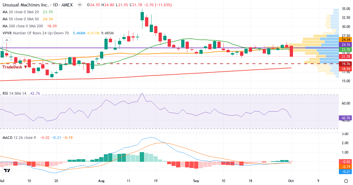 Teknisk analyse av Unusual Machines (UMAC.US) – RSI 43, MACD negativ (bearish), daglig candlestick-graf oktober 2026