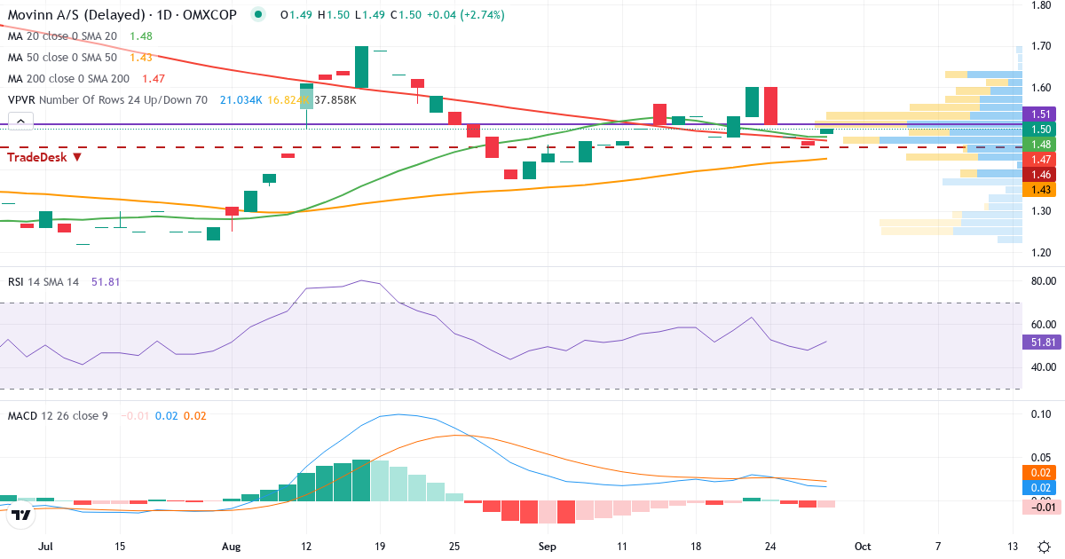 Teknisk analyse af Movinn (MOVINN.CO) – RSI 52, MACD positiv (bullish), daglig candlestick-graf oktober 2026