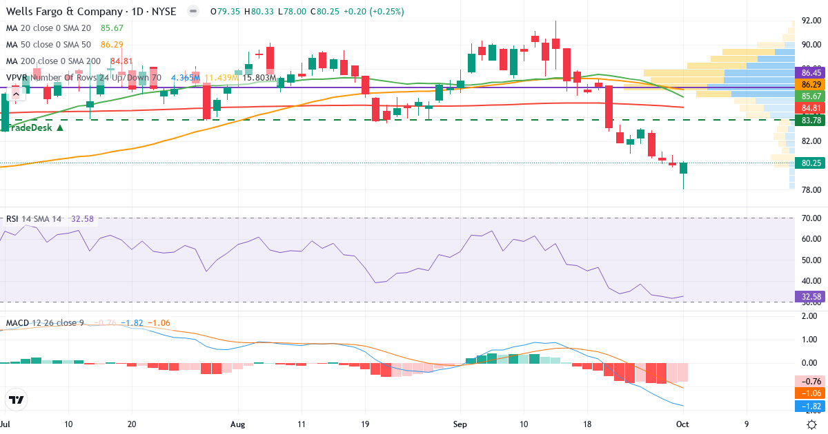 Teknisk analyse af Wells Fargo & (WFC.US) – RSI 33, MACD negativ (bearish), daglig candlestick-graf oktober 2026